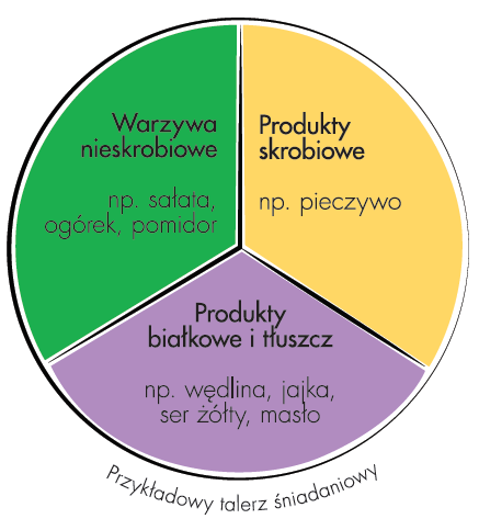 Zasady komponowania posiłków.png